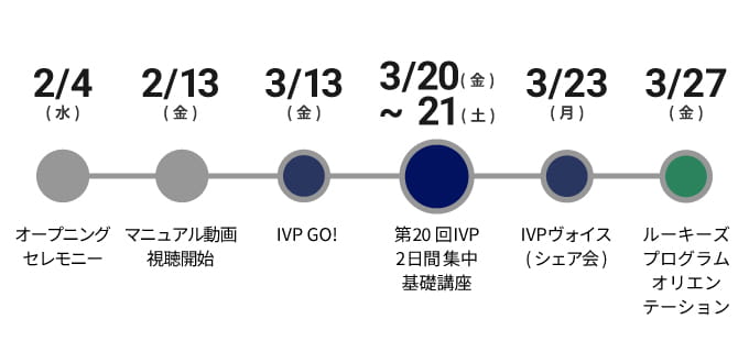 第20回IVPの流れ